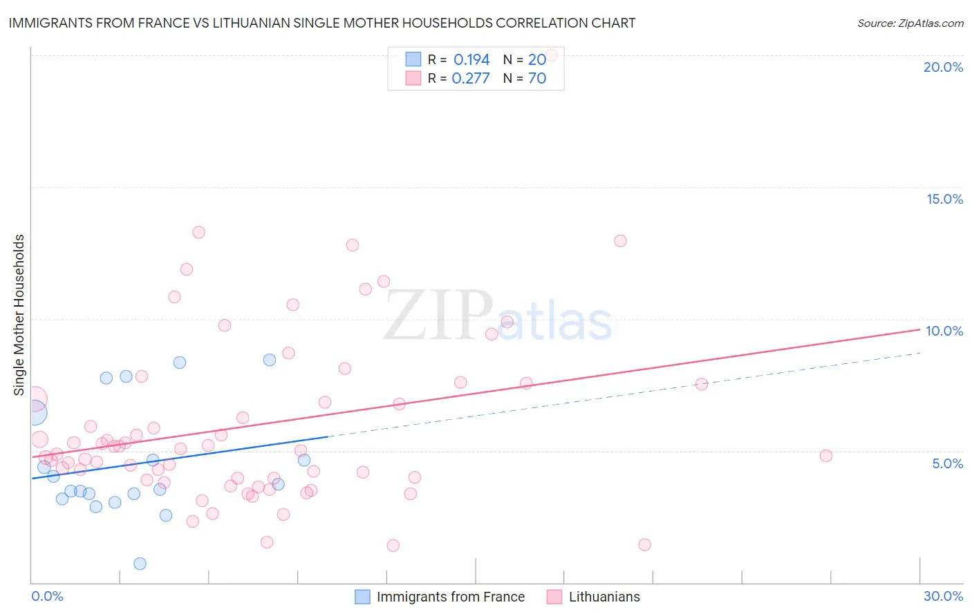 Immigrants from France vs Lithuanian Single Mother Households