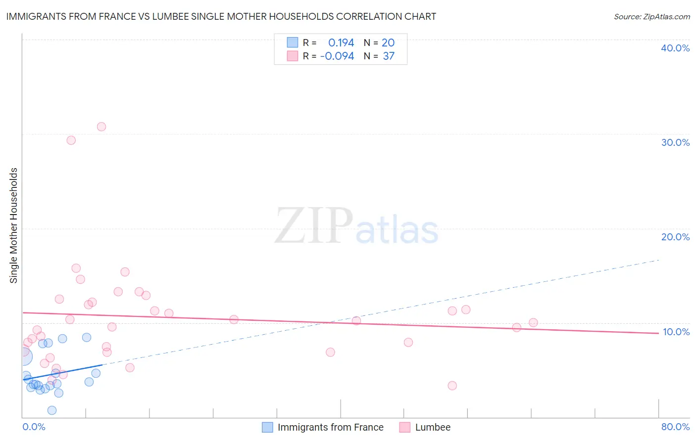 Immigrants from France vs Lumbee Single Mother Households