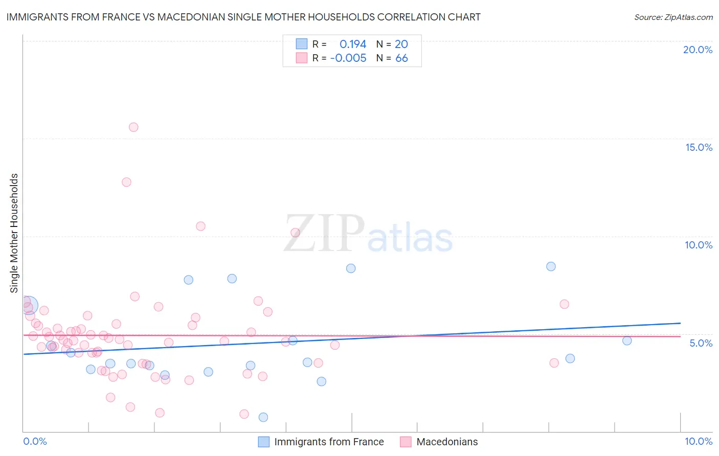 Immigrants from France vs Macedonian Single Mother Households
