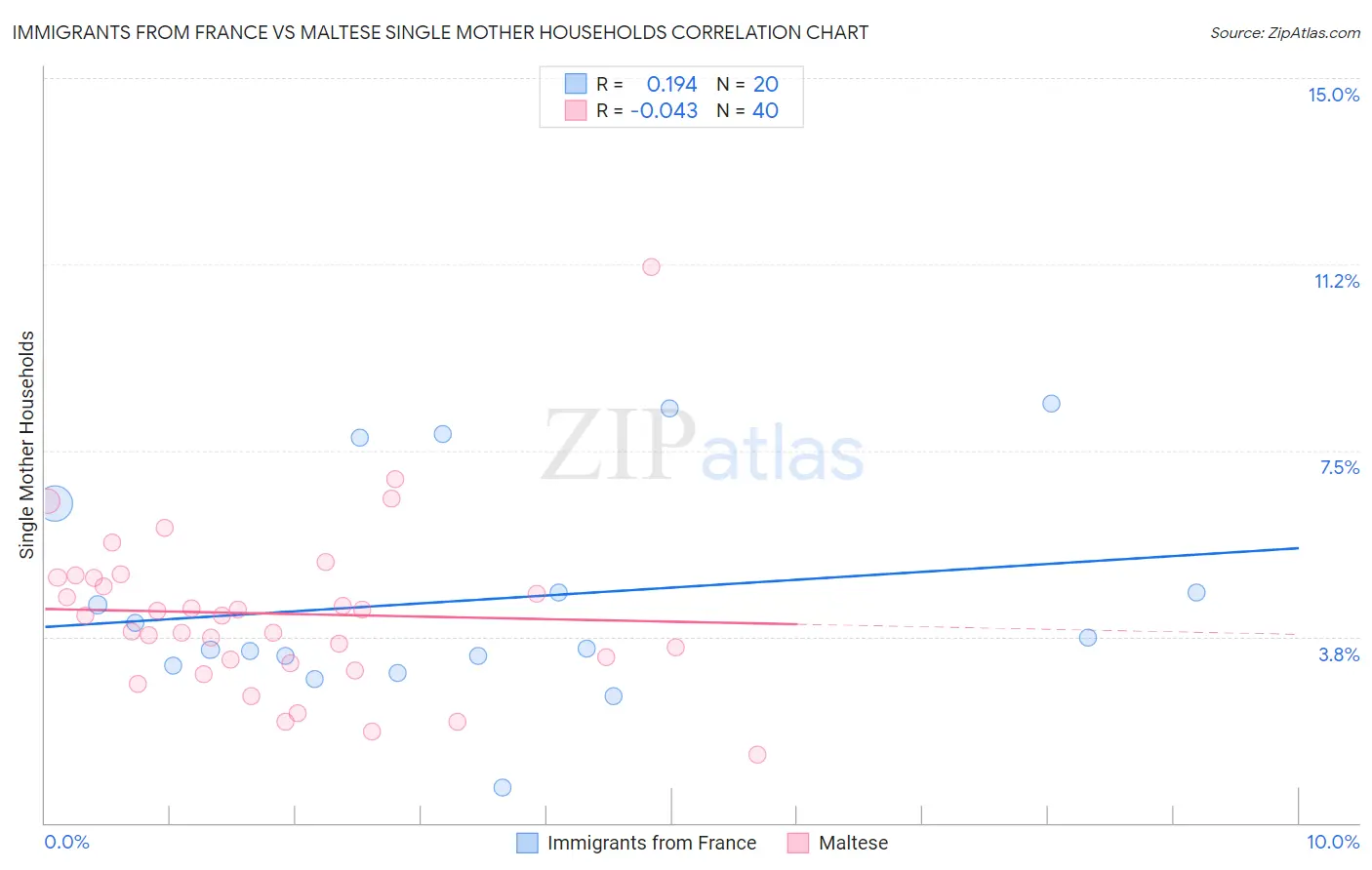 Immigrants from France vs Maltese Single Mother Households