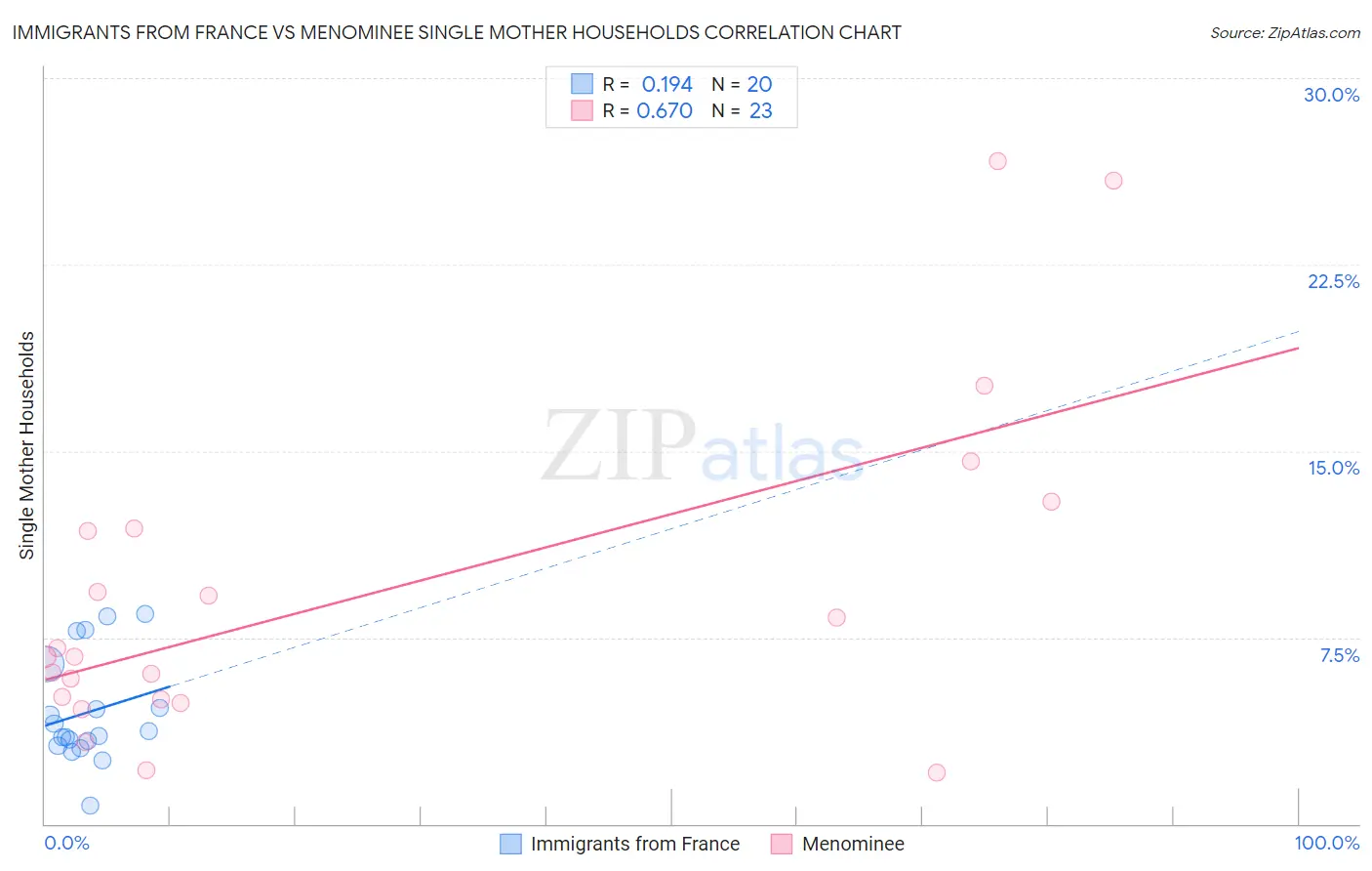 Immigrants from France vs Menominee Single Mother Households
