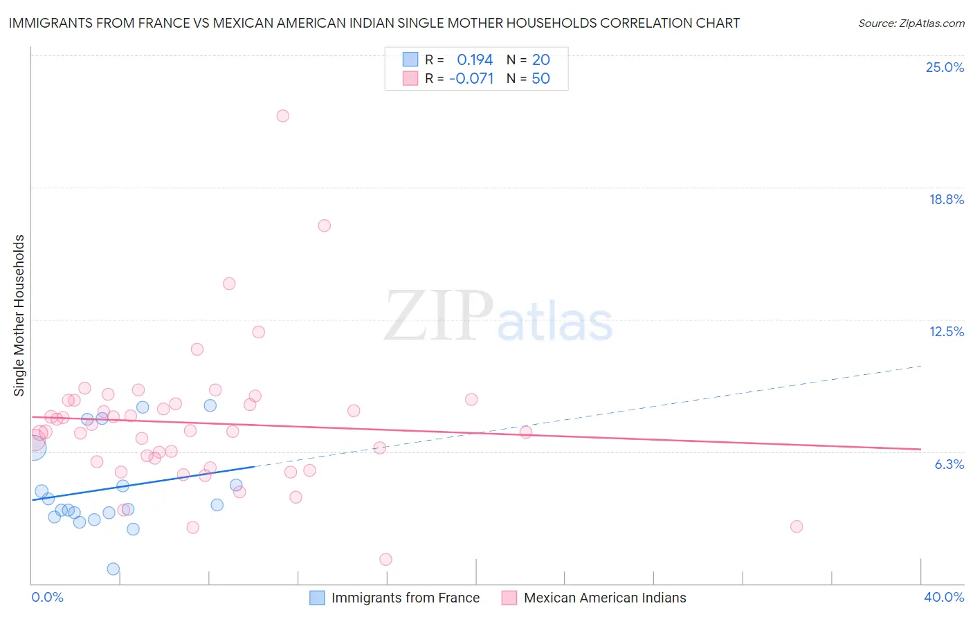 Immigrants from France vs Mexican American Indian Single Mother Households