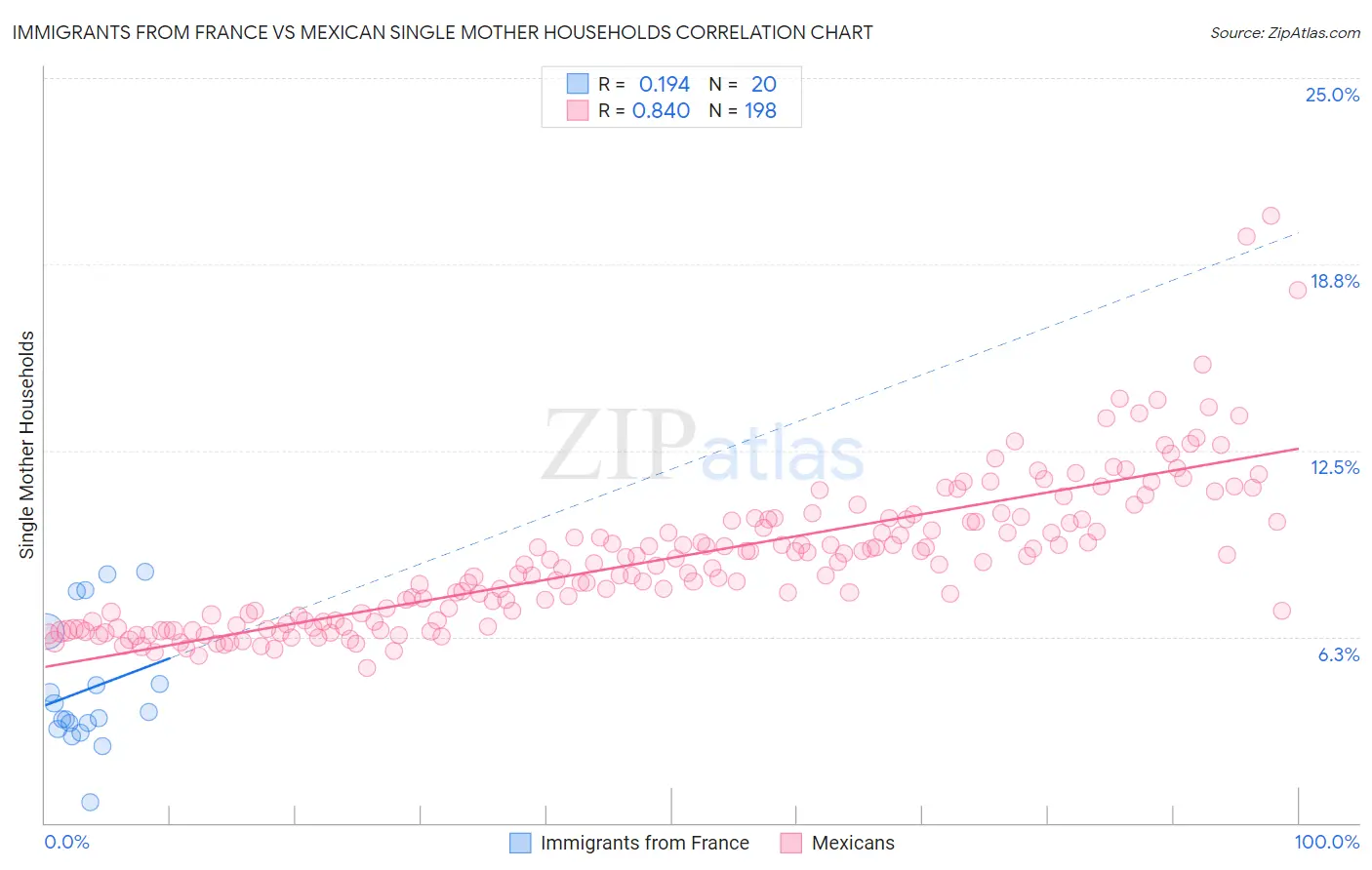Immigrants from France vs Mexican Single Mother Households