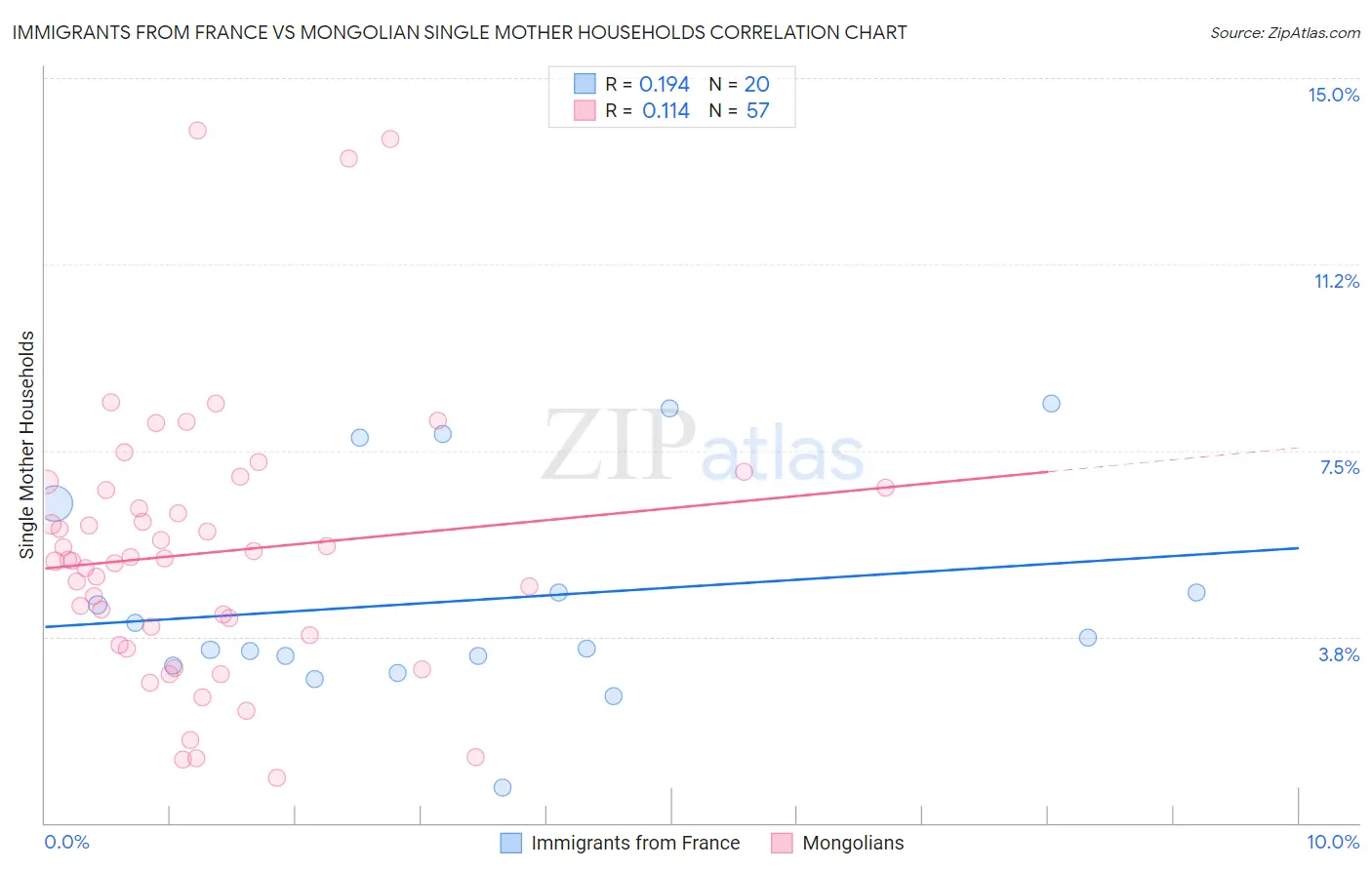 Immigrants from France vs Mongolian Single Mother Households