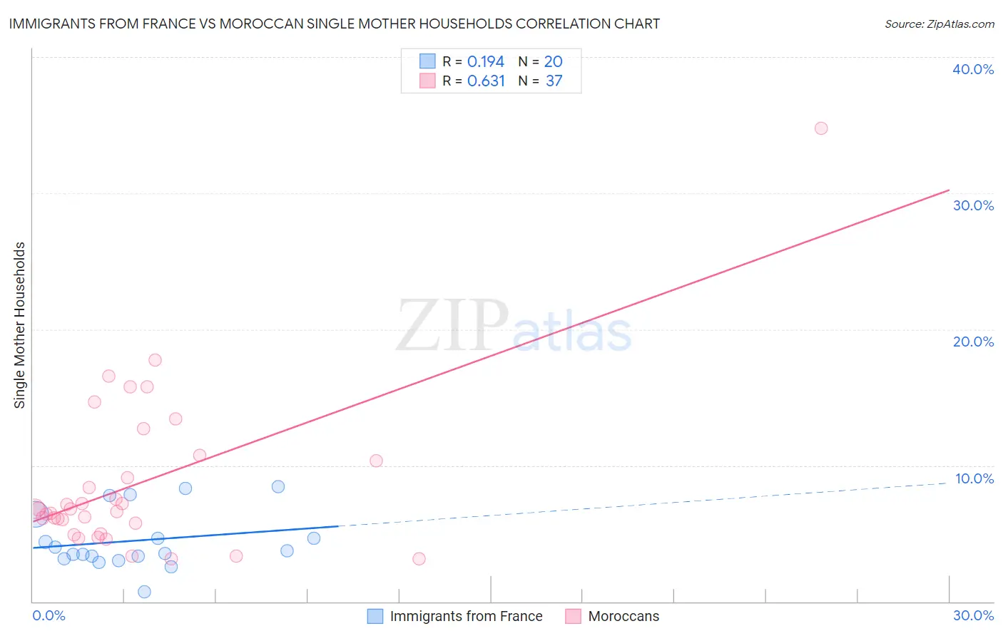 Immigrants from France vs Moroccan Single Mother Households