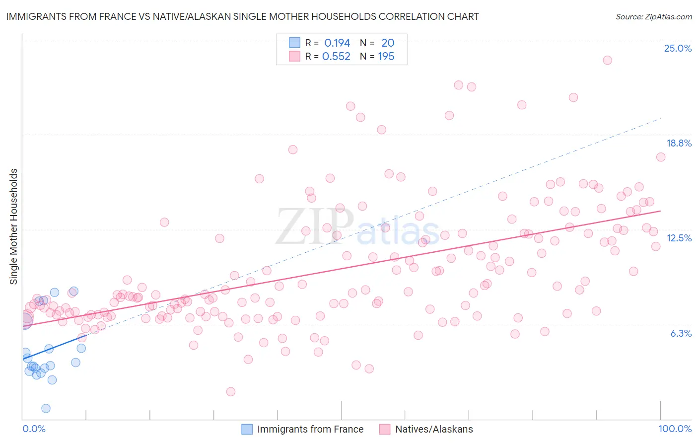 Immigrants from France vs Native/Alaskan Single Mother Households