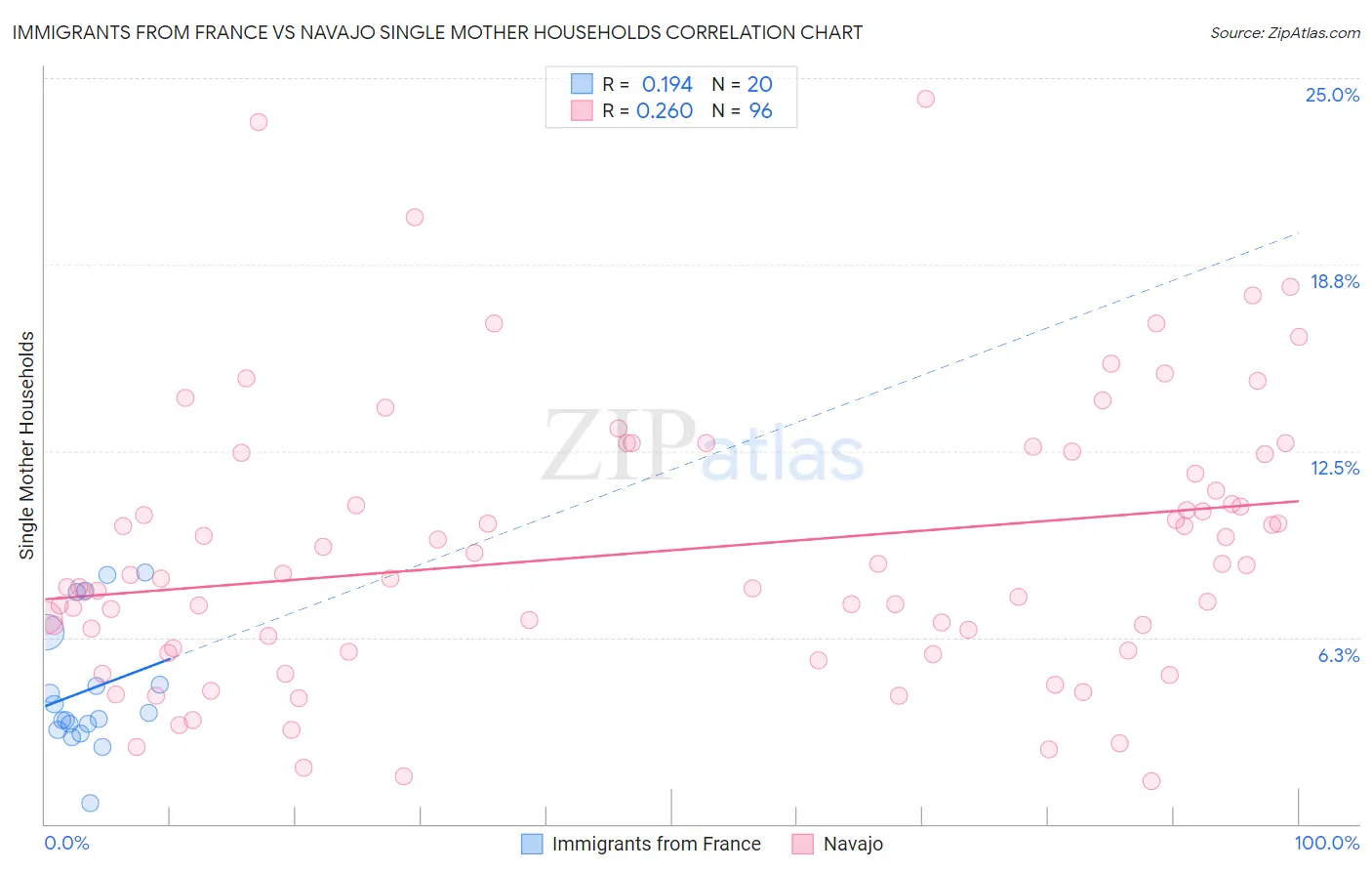 Immigrants from France vs Navajo Single Mother Households