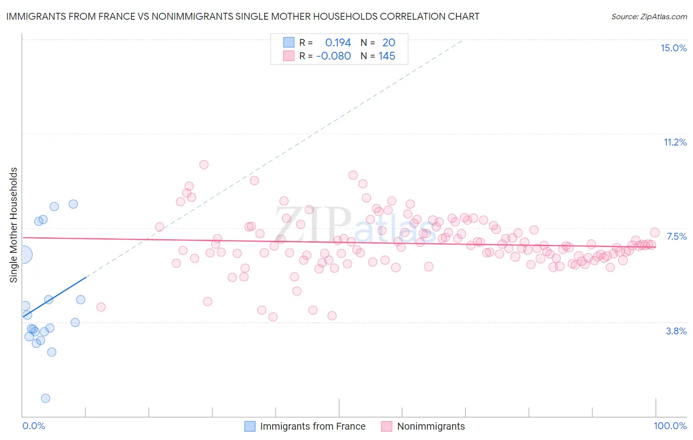 Immigrants from France vs Nonimmigrants Single Mother Households