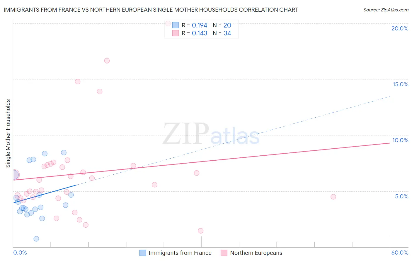 Immigrants from France vs Northern European Single Mother Households