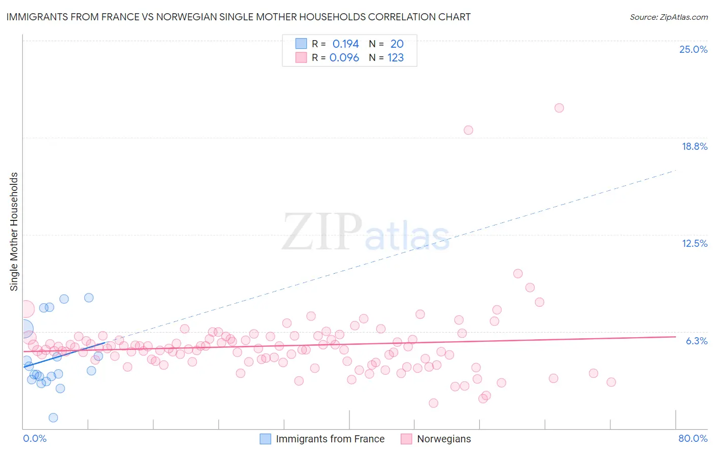 Immigrants from France vs Norwegian Single Mother Households