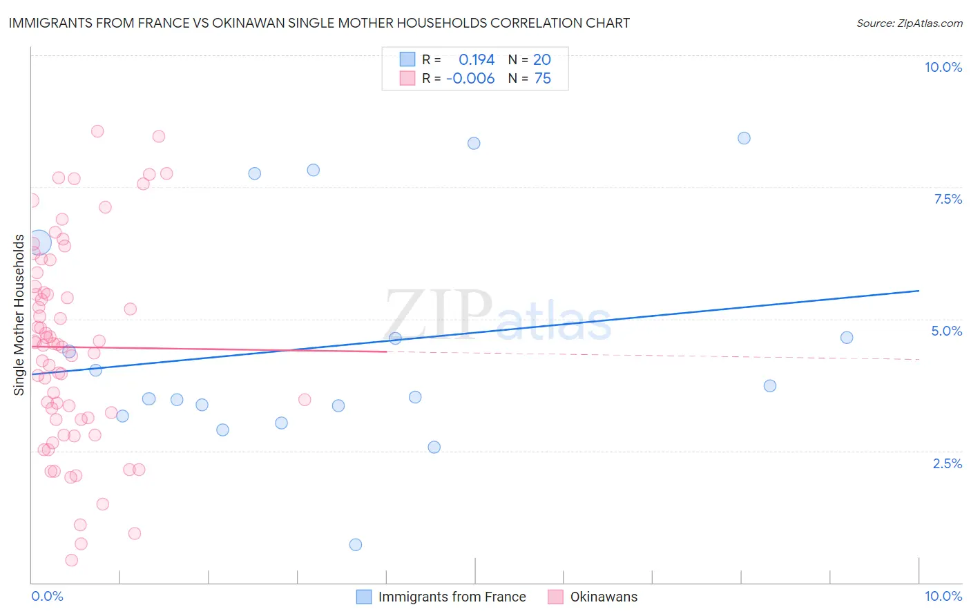 Immigrants from France vs Okinawan Single Mother Households
