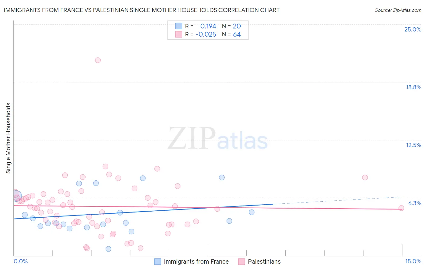 Immigrants from France vs Palestinian Single Mother Households