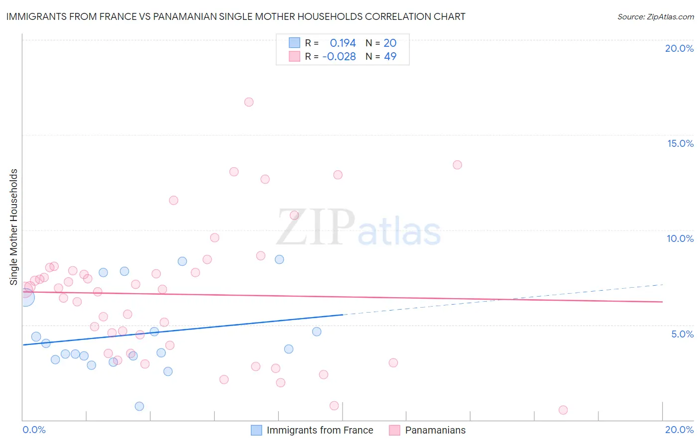 Immigrants from France vs Panamanian Single Mother Households