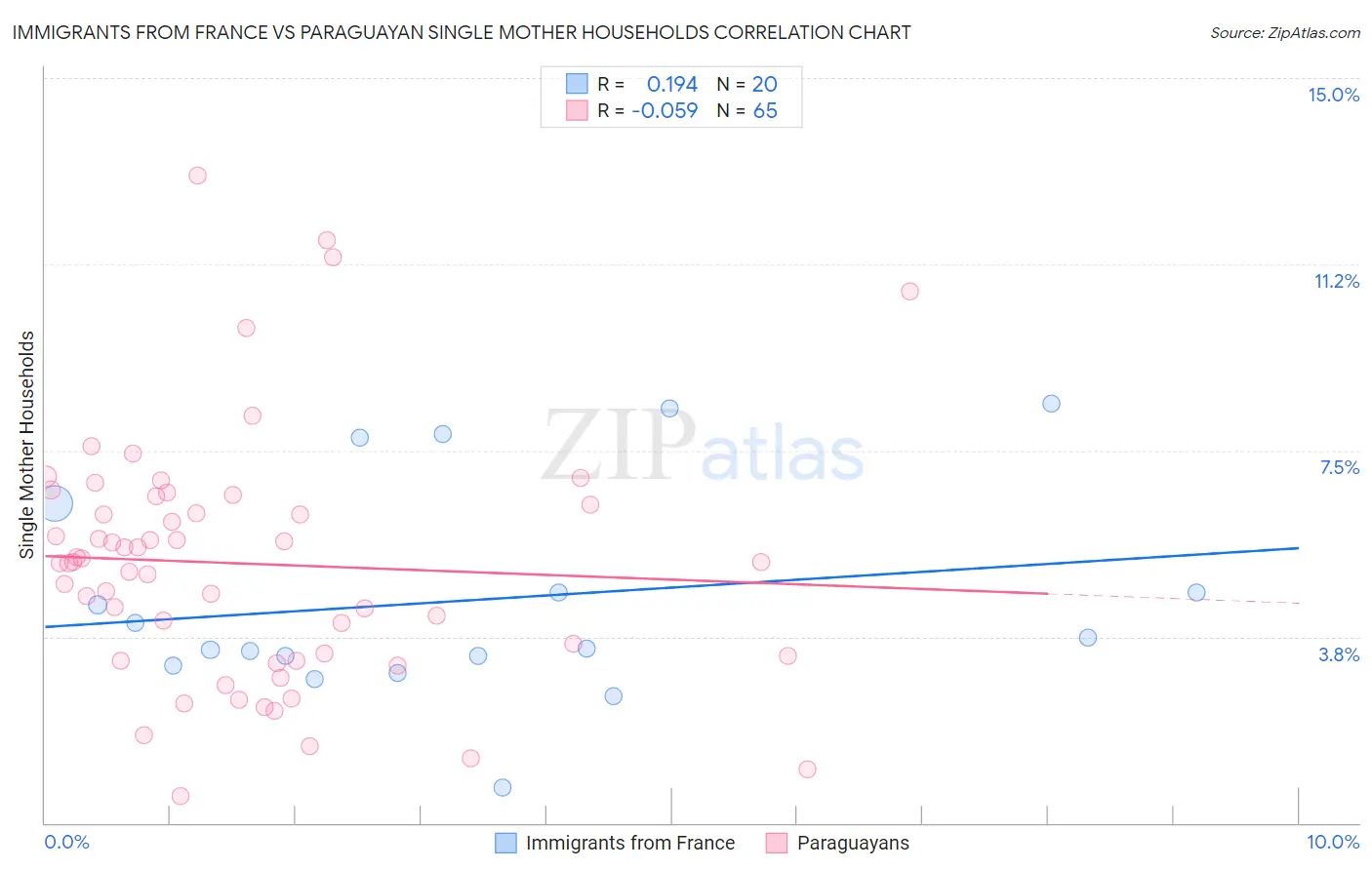 Immigrants from France vs Paraguayan Single Mother Households