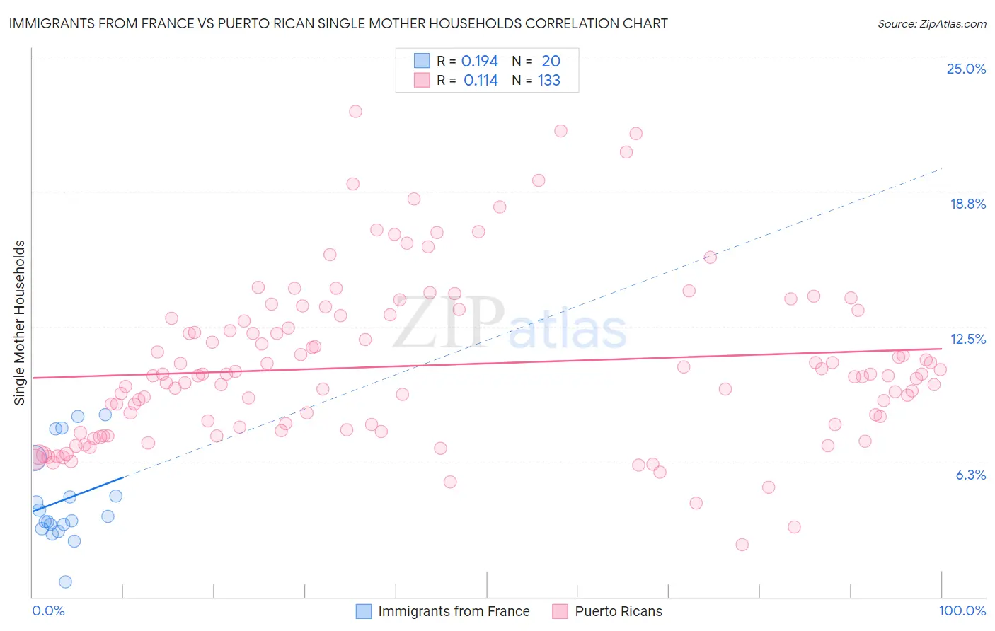 Immigrants from France vs Puerto Rican Single Mother Households