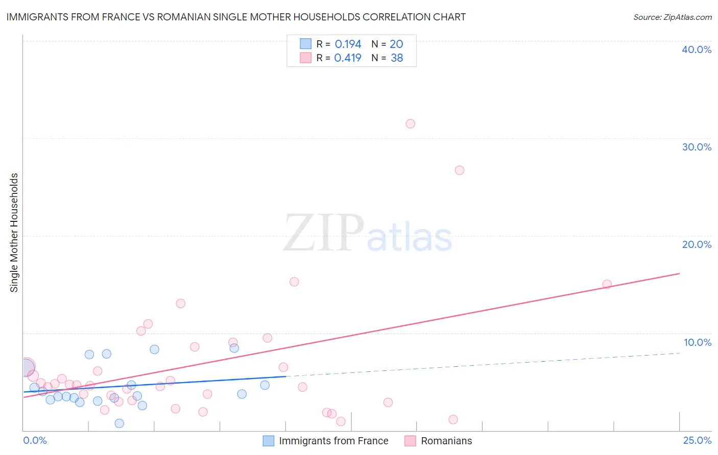 Immigrants from France vs Romanian Single Mother Households