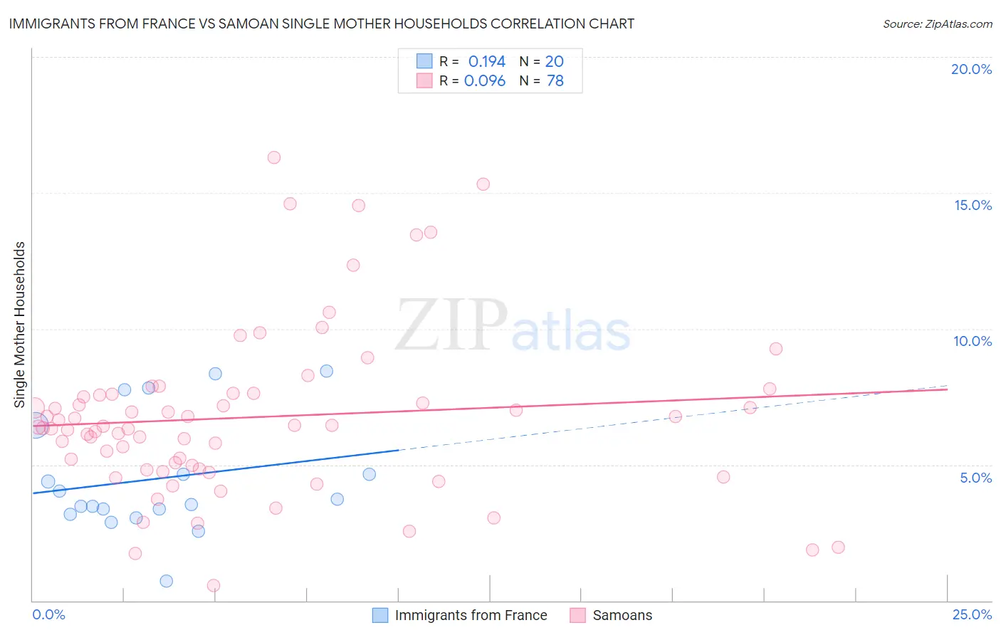 Immigrants from France vs Samoan Single Mother Households