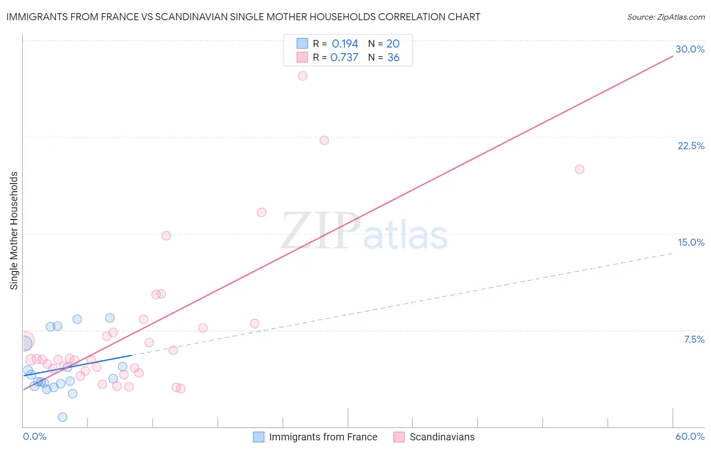 Immigrants from France vs Scandinavian Single Mother Households