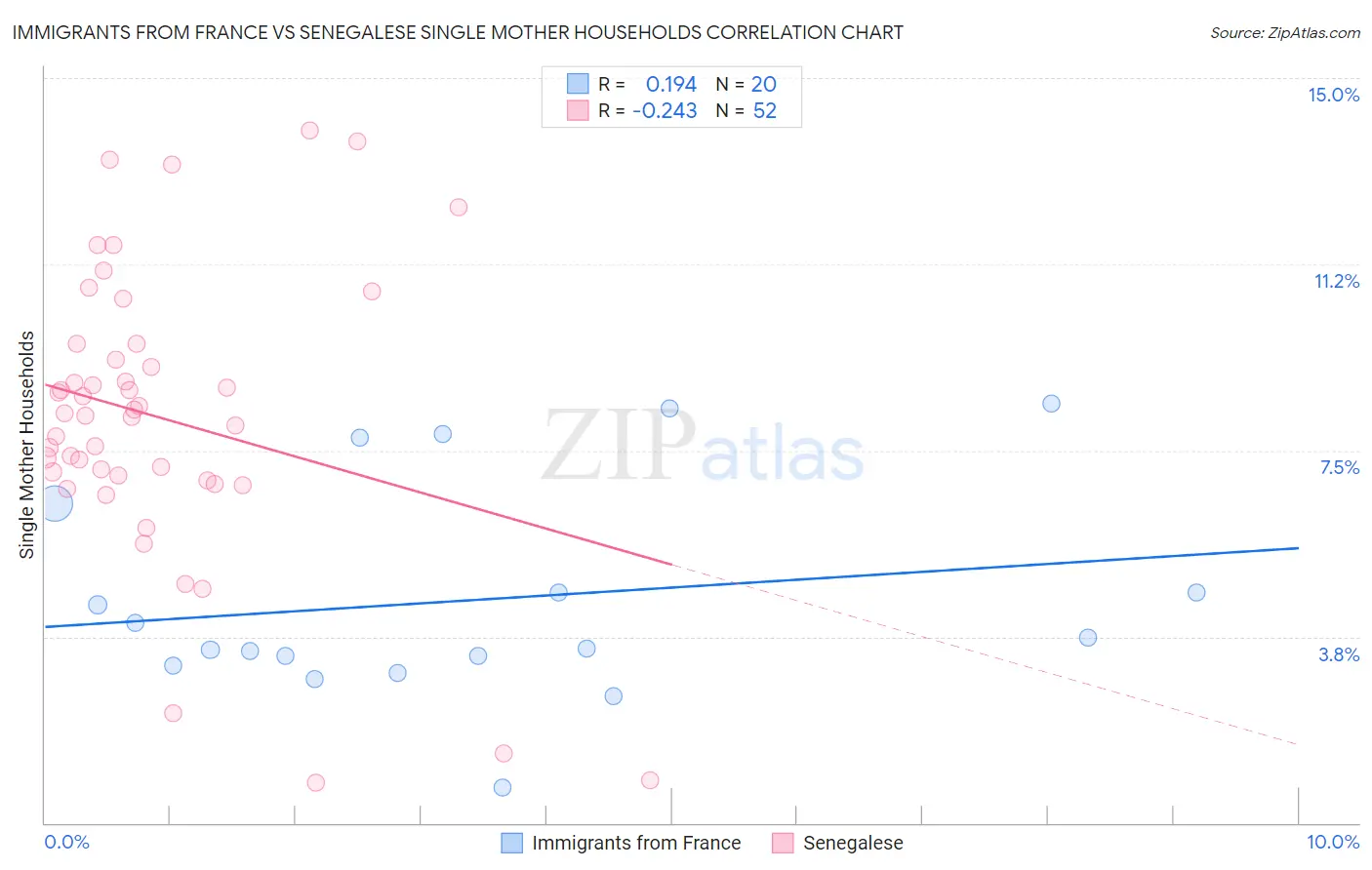Immigrants from France vs Senegalese Single Mother Households