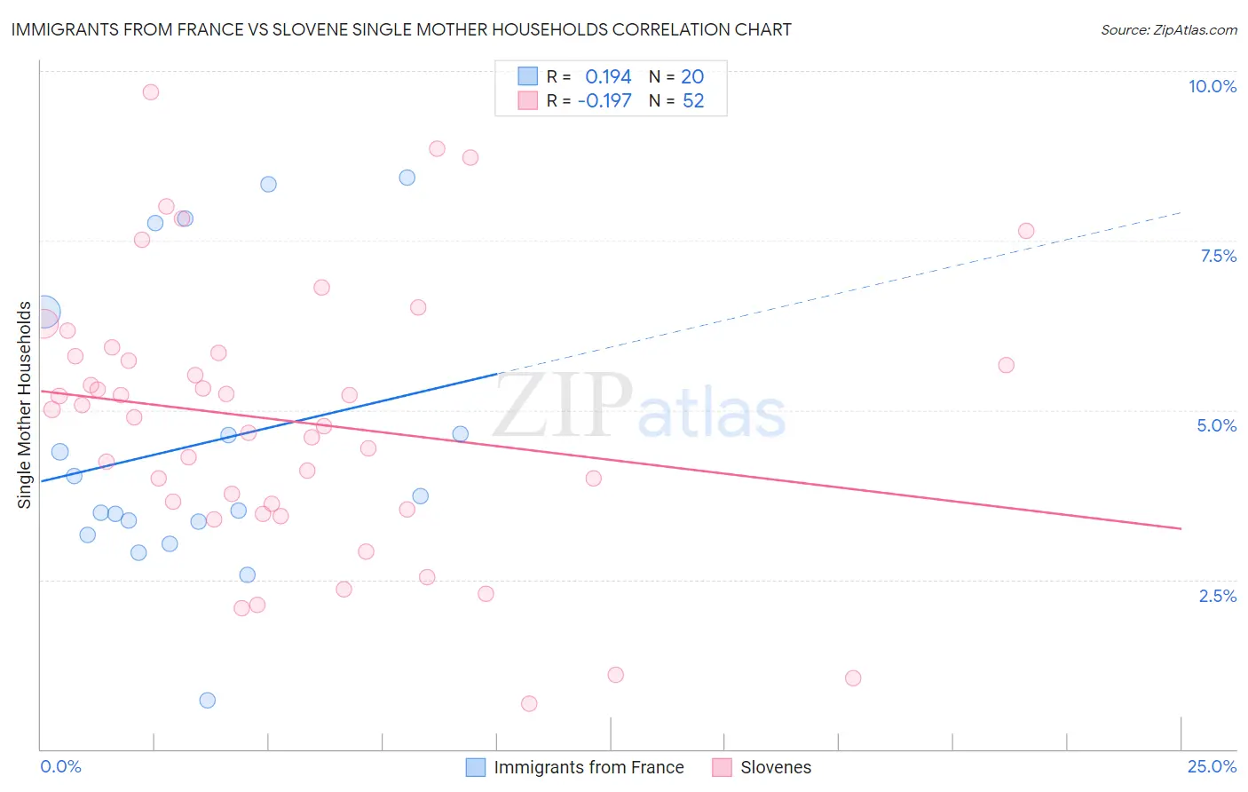 Immigrants from France vs Slovene Single Mother Households