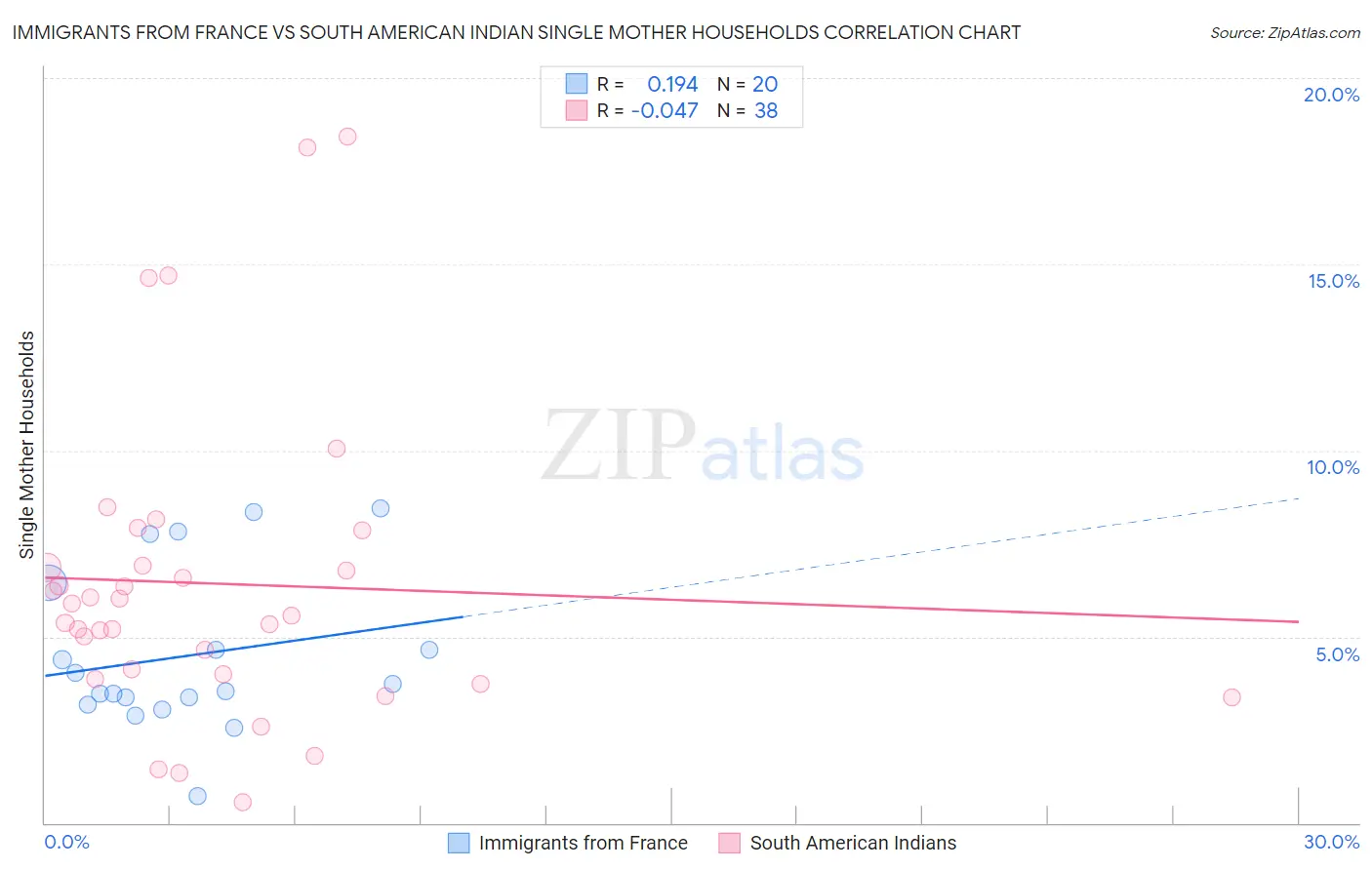 Immigrants from France vs South American Indian Single Mother Households