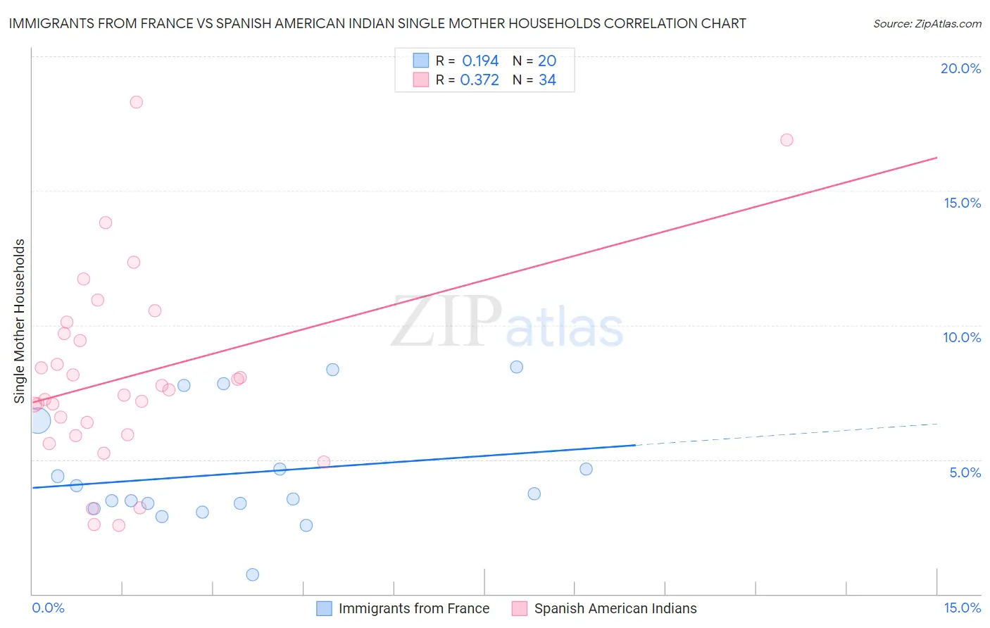 Immigrants from France vs Spanish American Indian Single Mother Households