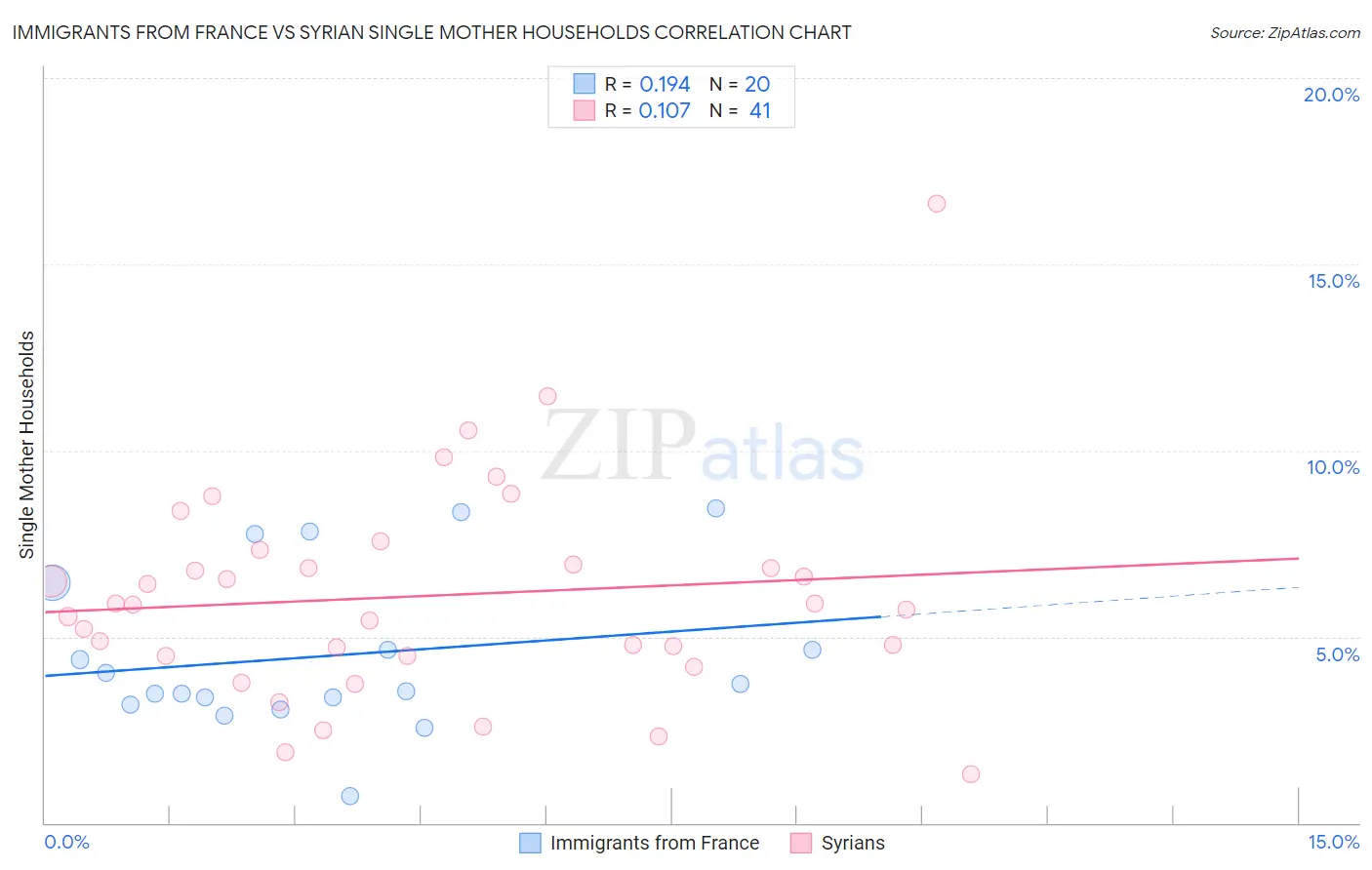 Immigrants from France vs Syrian Single Mother Households