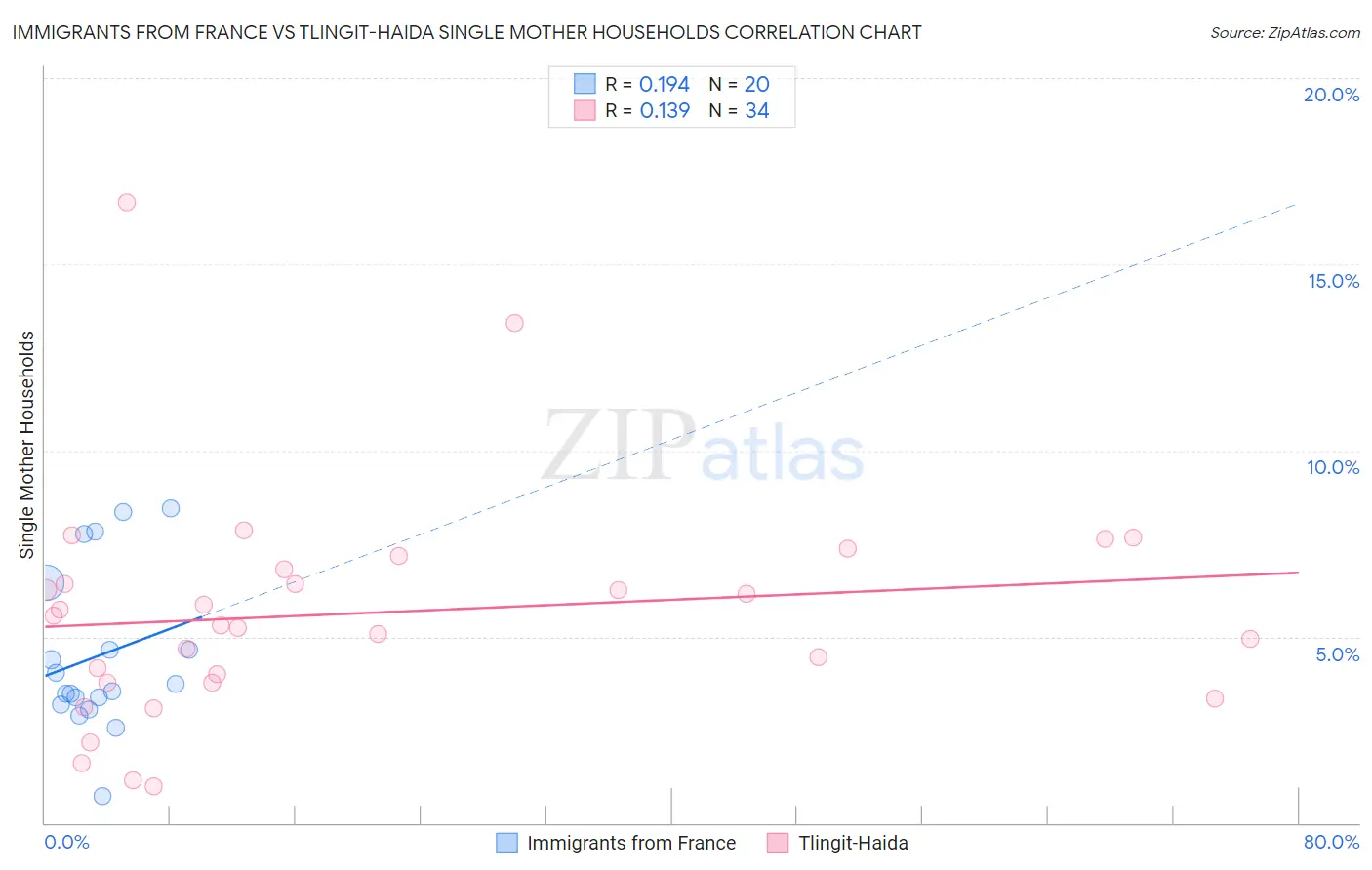 Immigrants from France vs Tlingit-Haida Single Mother Households