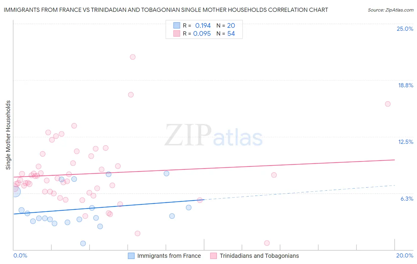 Immigrants from France vs Trinidadian and Tobagonian Single Mother Households