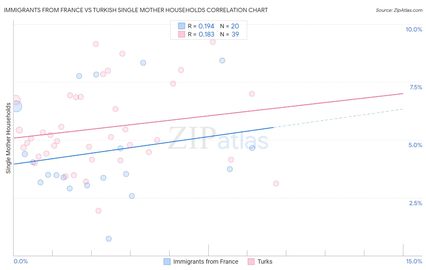 Immigrants from France vs Turkish Single Mother Households