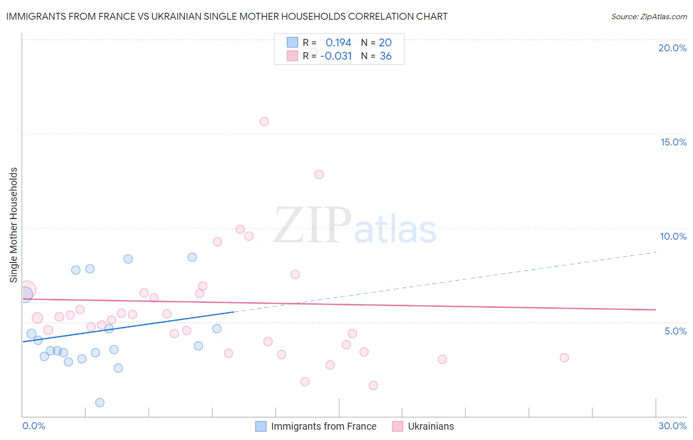 Immigrants from France vs Ukrainian Single Mother Households