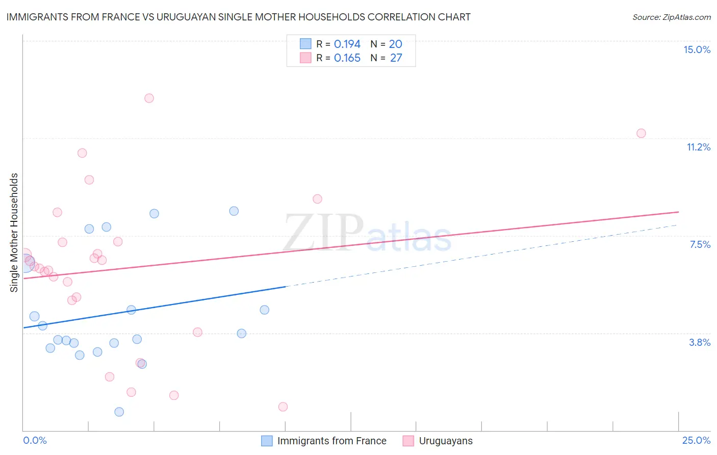 Immigrants from France vs Uruguayan Single Mother Households