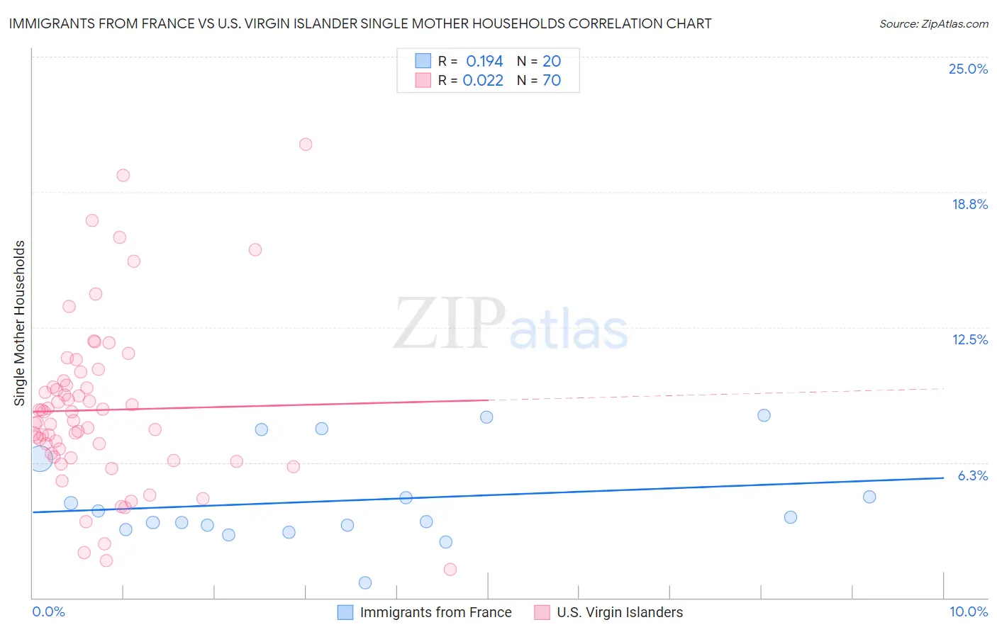 Immigrants from France vs U.S. Virgin Islander Single Mother Households