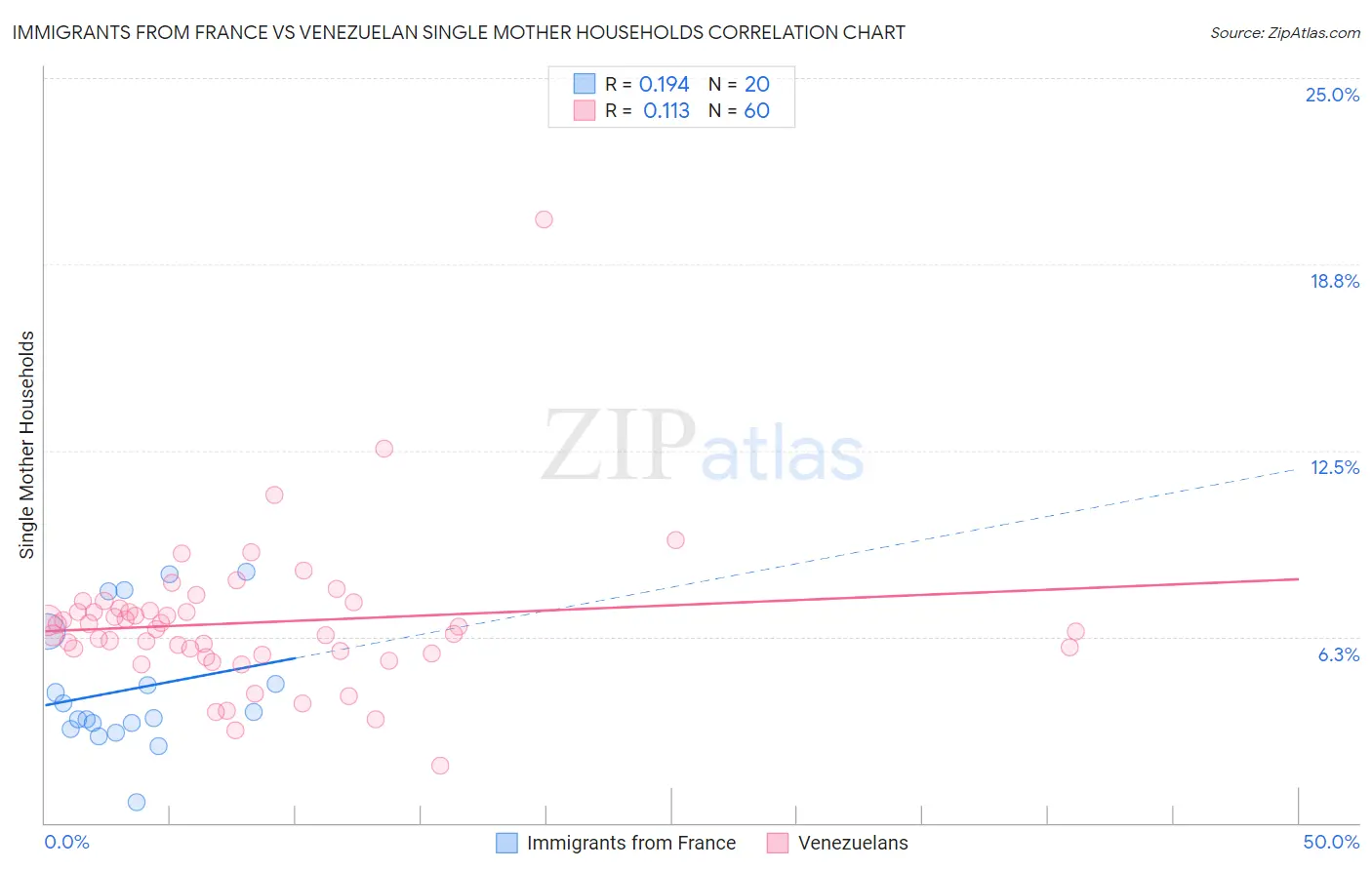 Immigrants from France vs Venezuelan Single Mother Households