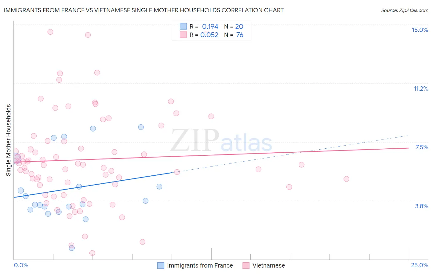 Immigrants from France vs Vietnamese Single Mother Households