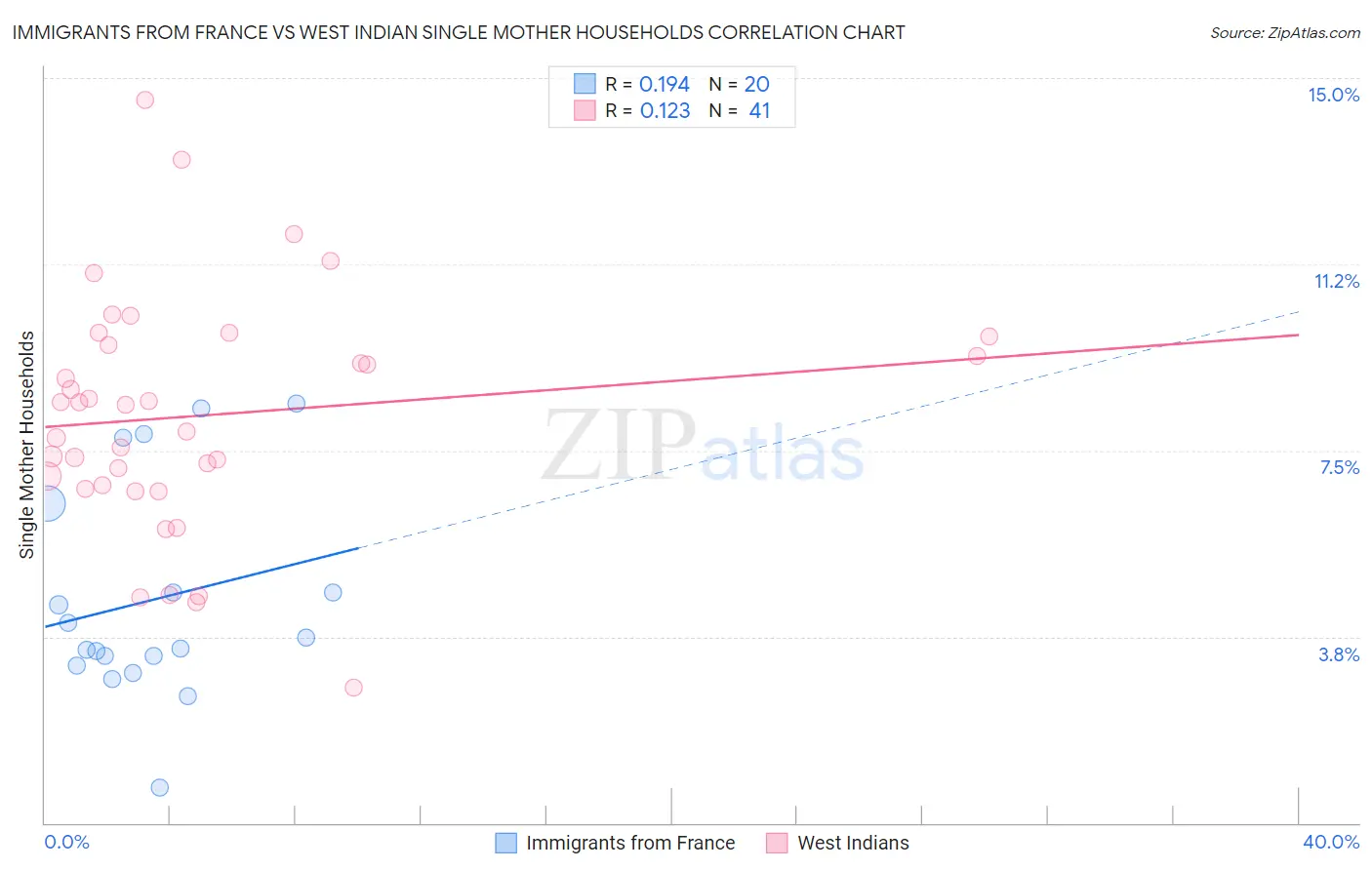 Immigrants from France vs West Indian Single Mother Households