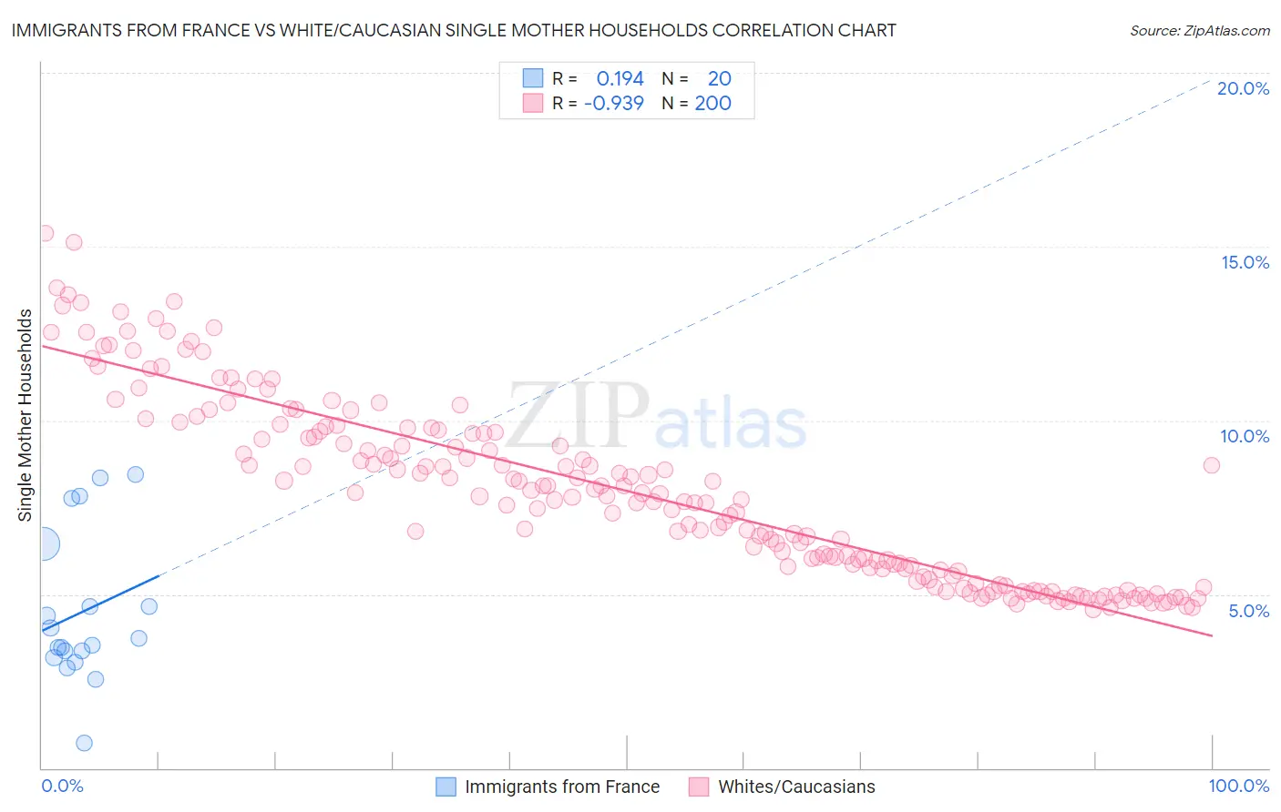 Immigrants from France vs White/Caucasian Single Mother Households