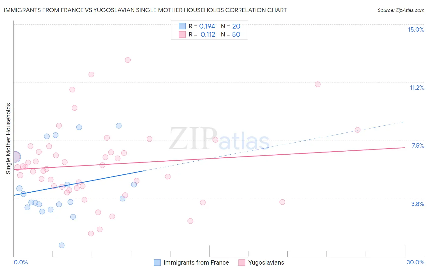 Immigrants from France vs Yugoslavian Single Mother Households