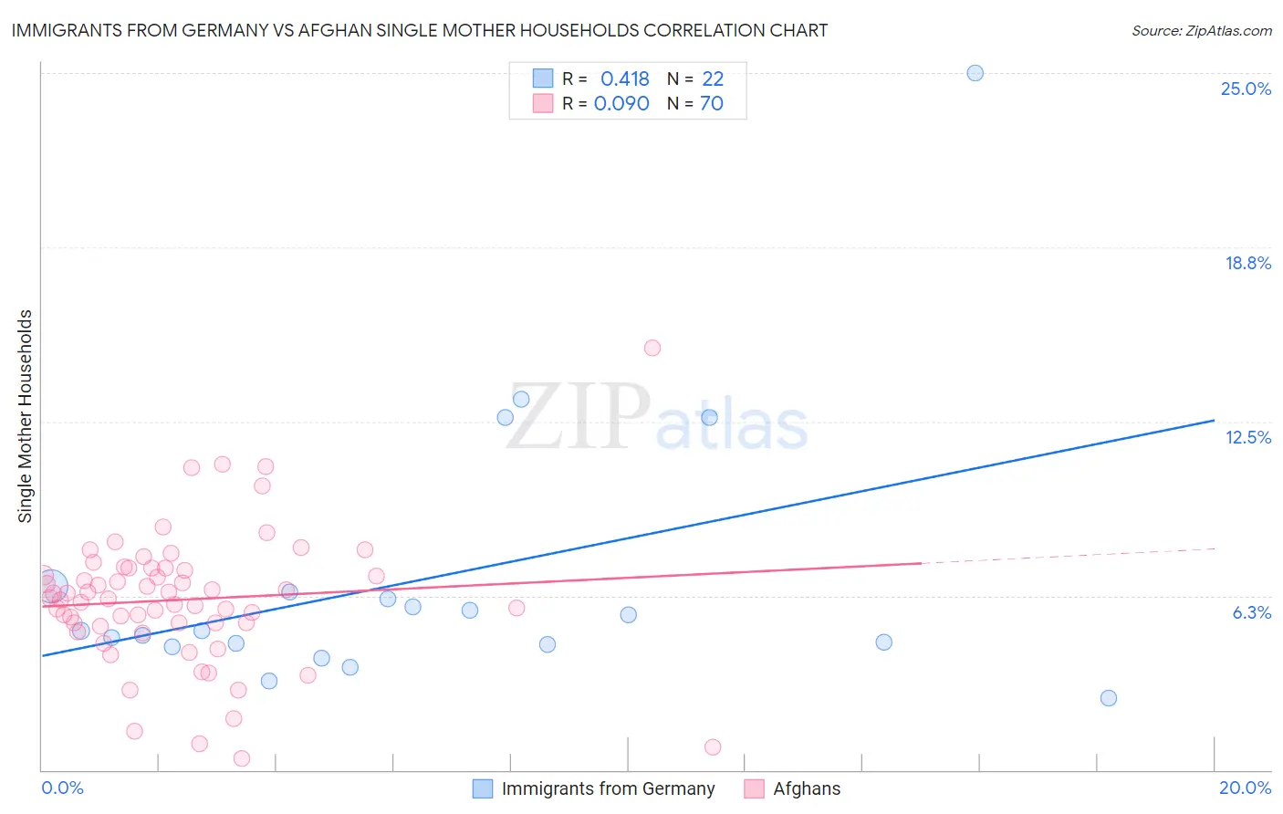 Immigrants from Germany vs Afghan Single Mother Households