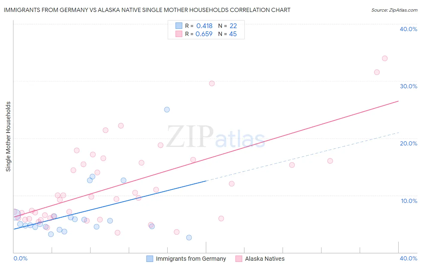 Immigrants from Germany vs Alaska Native Single Mother Households
