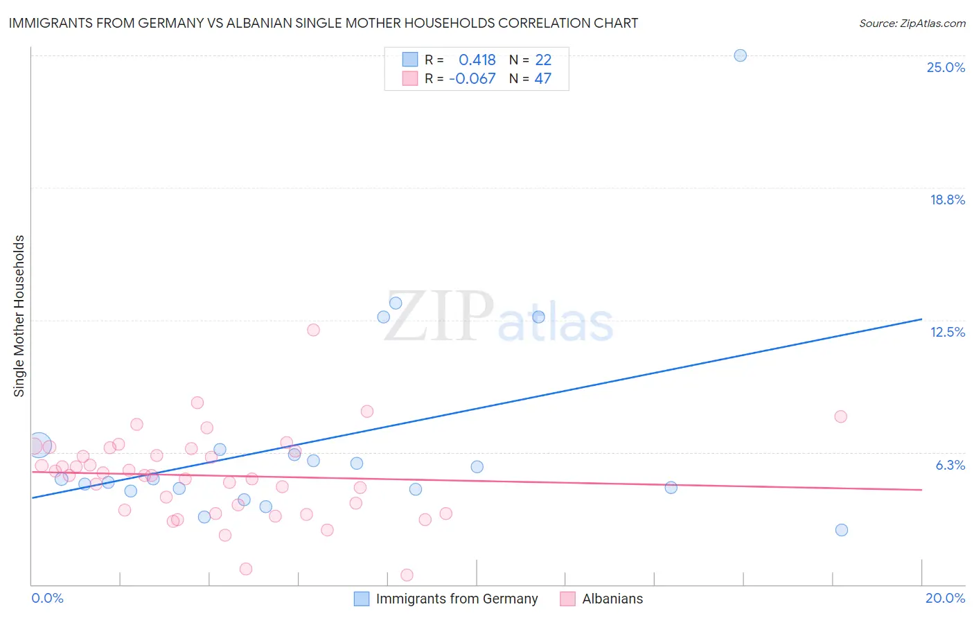 Immigrants from Germany vs Albanian Single Mother Households