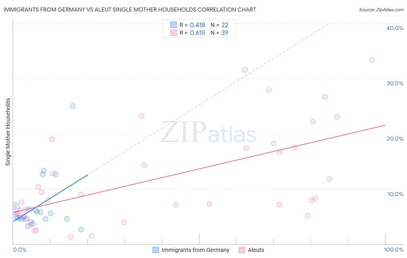 Immigrants from Germany vs Aleut Single Mother Households