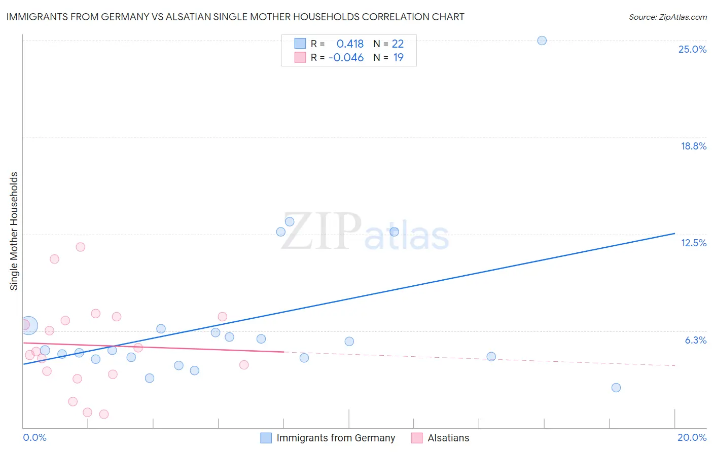 Immigrants from Germany vs Alsatian Single Mother Households