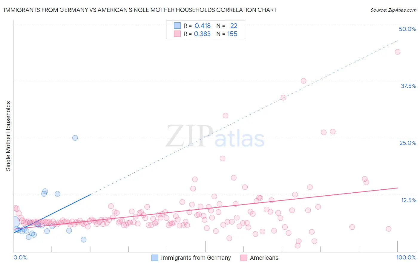 Immigrants from Germany vs American Single Mother Households