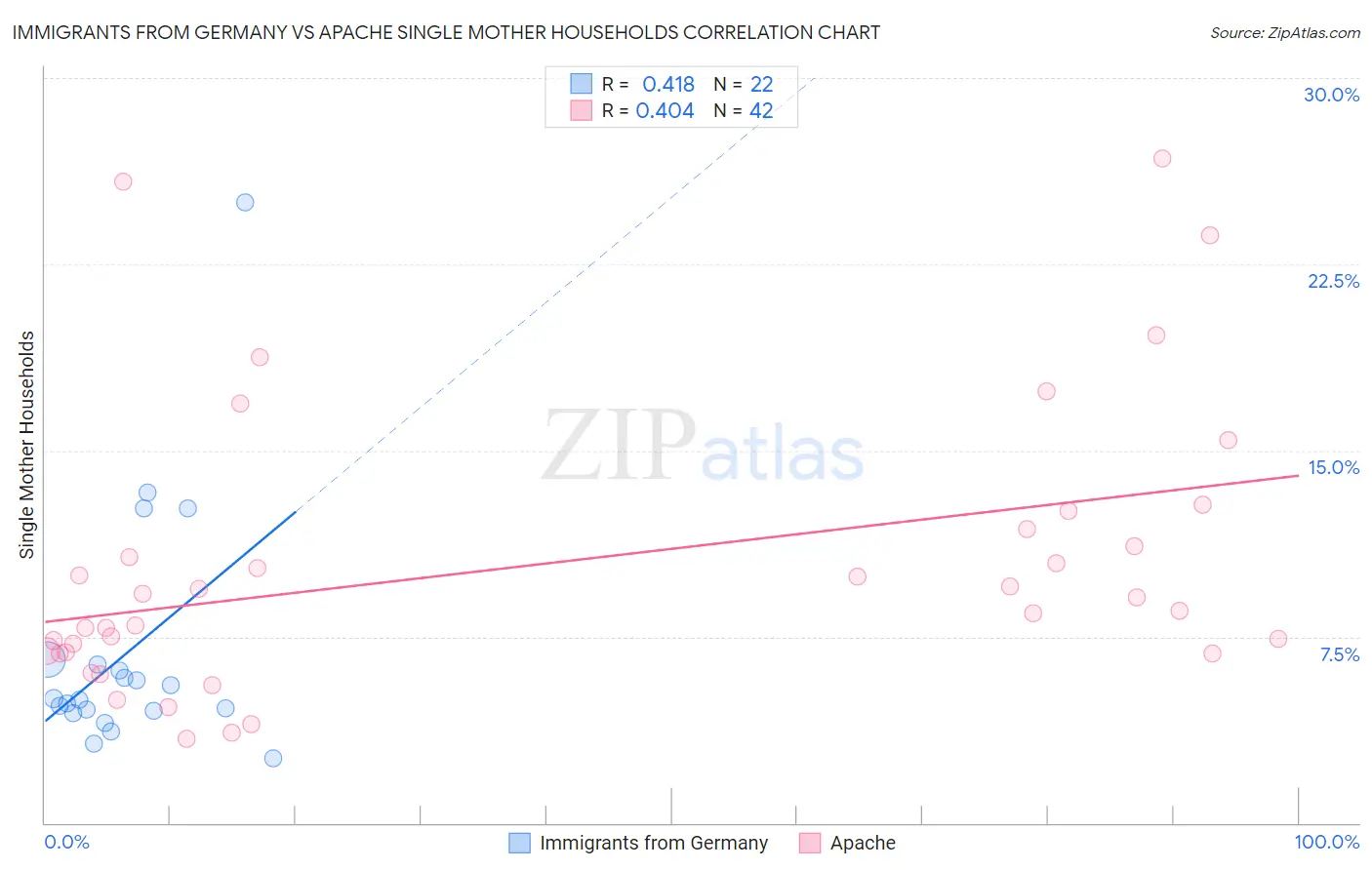 Immigrants from Germany vs Apache Single Mother Households