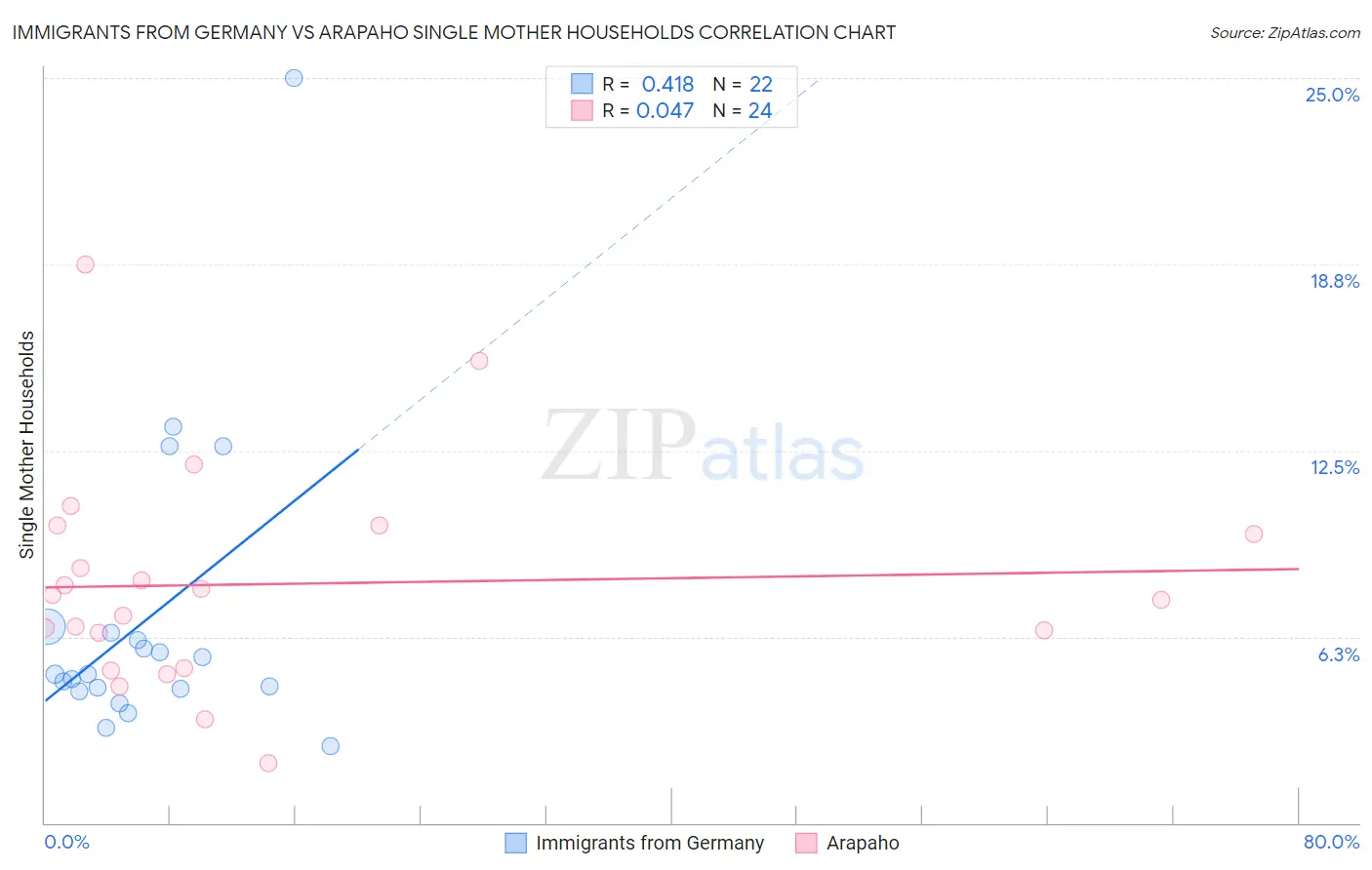 Immigrants from Germany vs Arapaho Single Mother Households