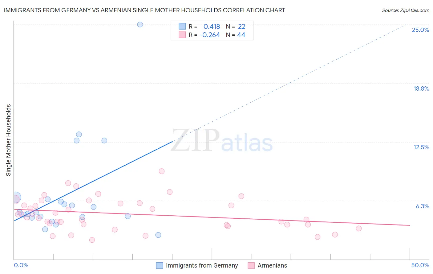 Immigrants from Germany vs Armenian Single Mother Households