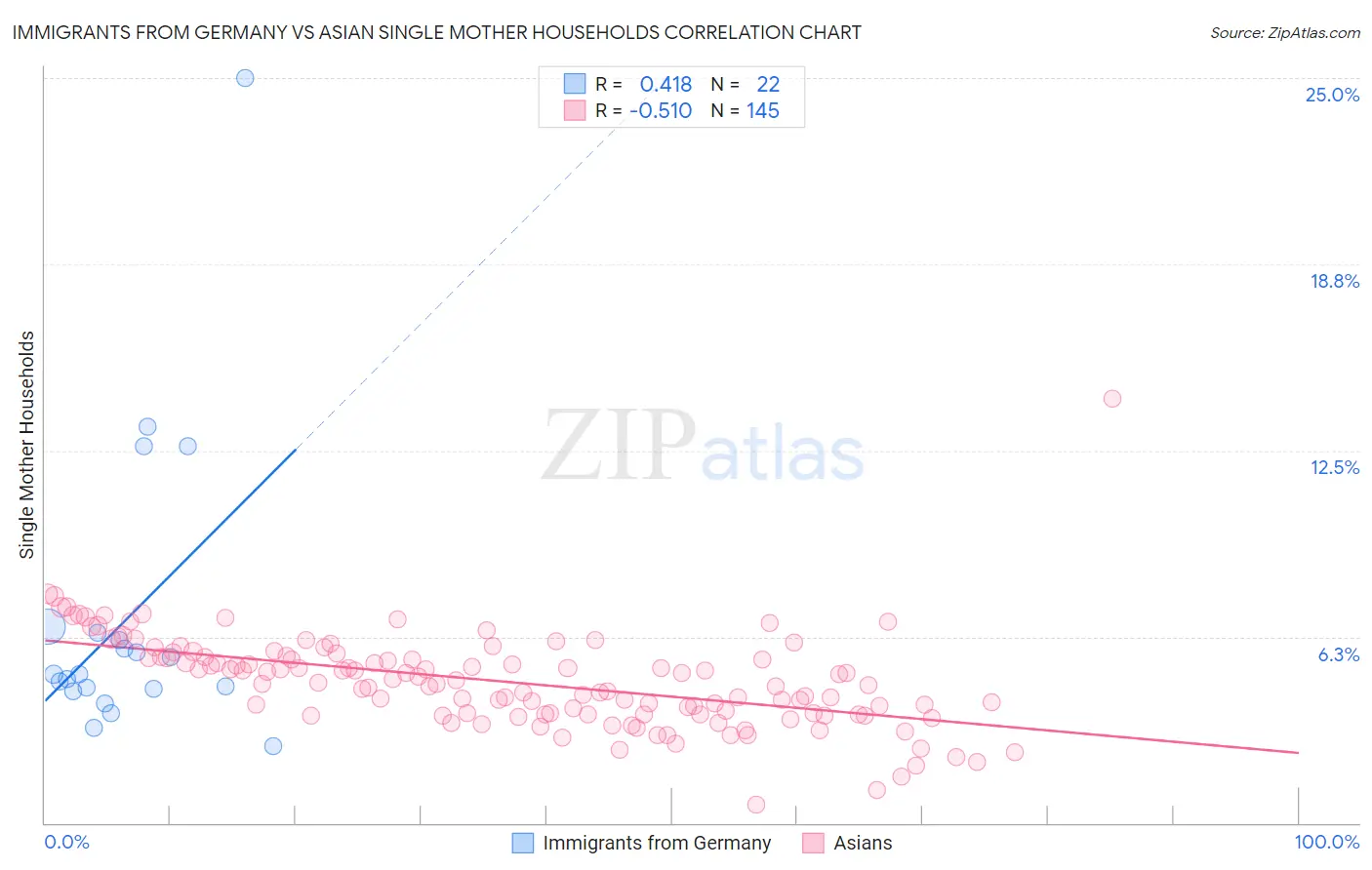 Immigrants from Germany vs Asian Single Mother Households