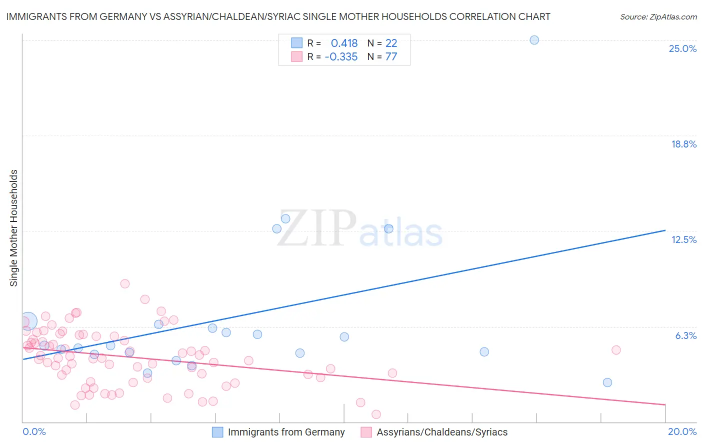Immigrants from Germany vs Assyrian/Chaldean/Syriac Single Mother Households