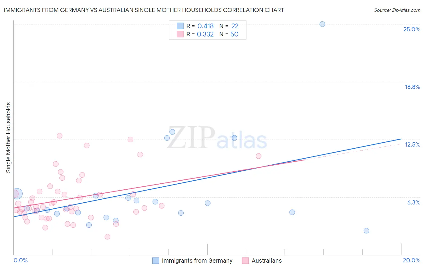 Immigrants from Germany vs Australian Single Mother Households